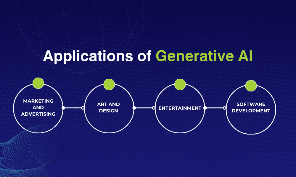 Applications of Generative AI