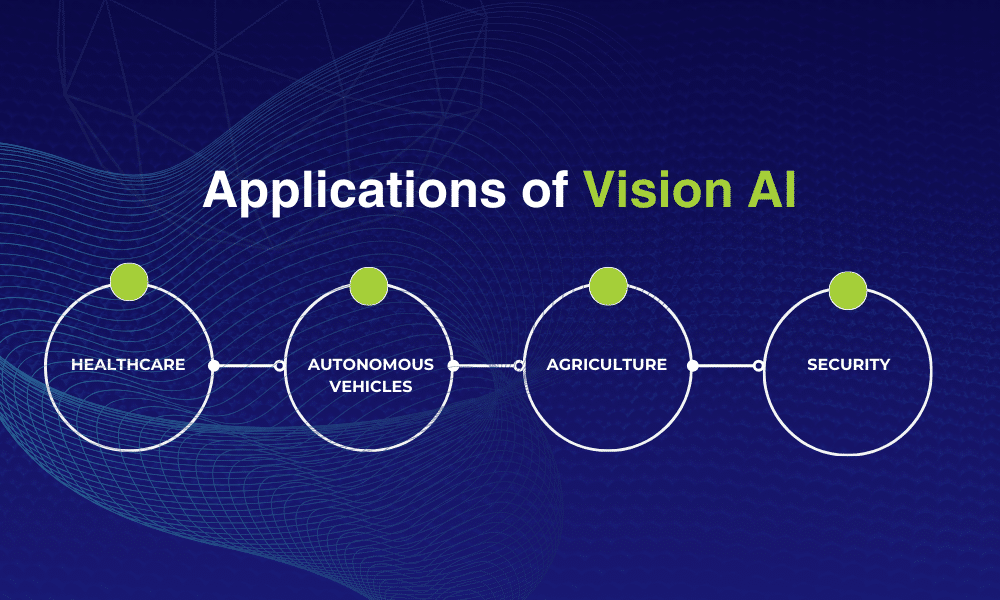 Applications of Vision AI