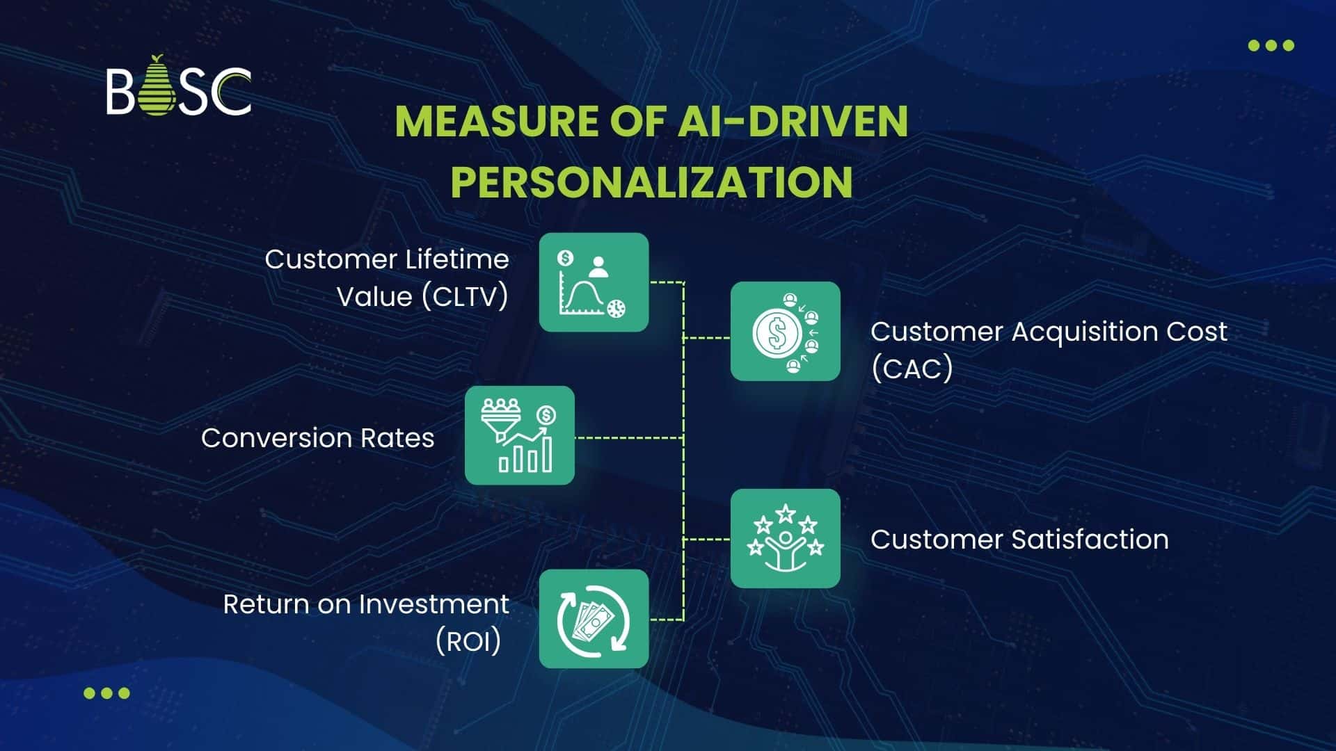 Measure Of AI-Driven Personalization  