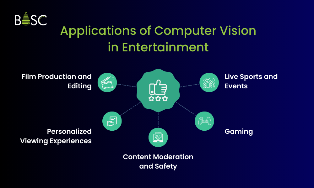 Applications of Computer Vision in Entertainment