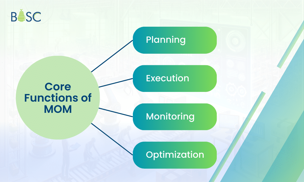 Core Functions of MOM