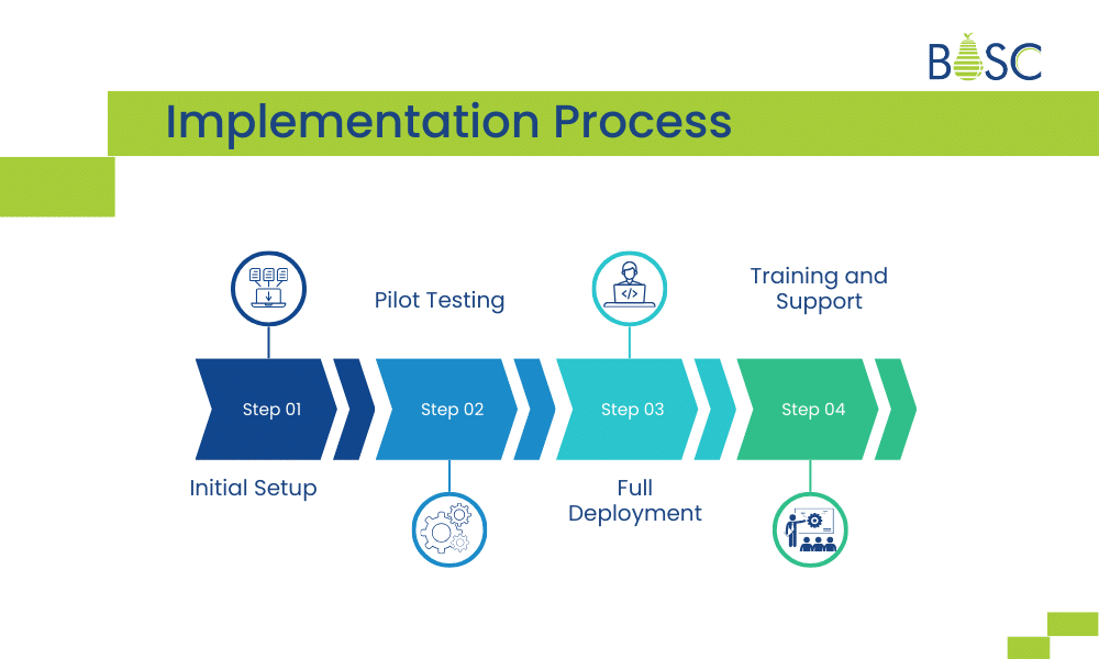 Implementation Process