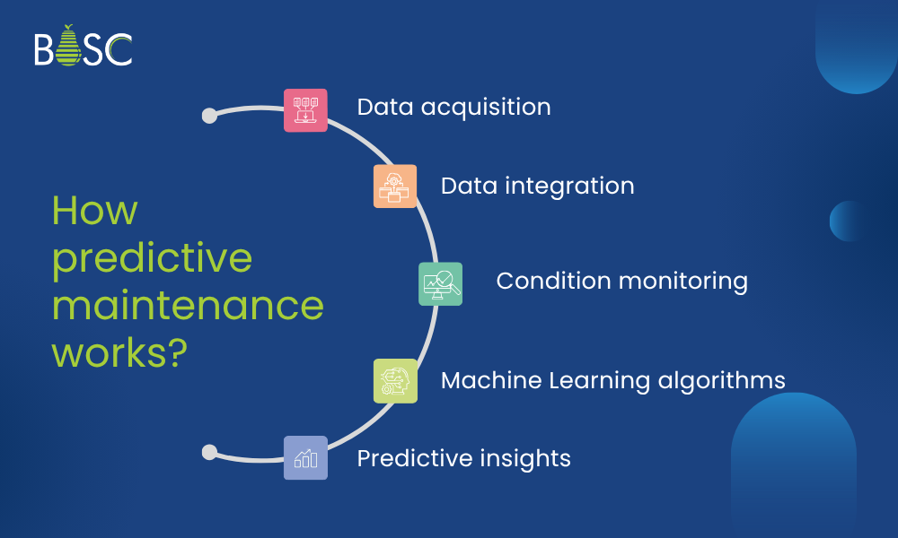 How predictive maintenance works?
