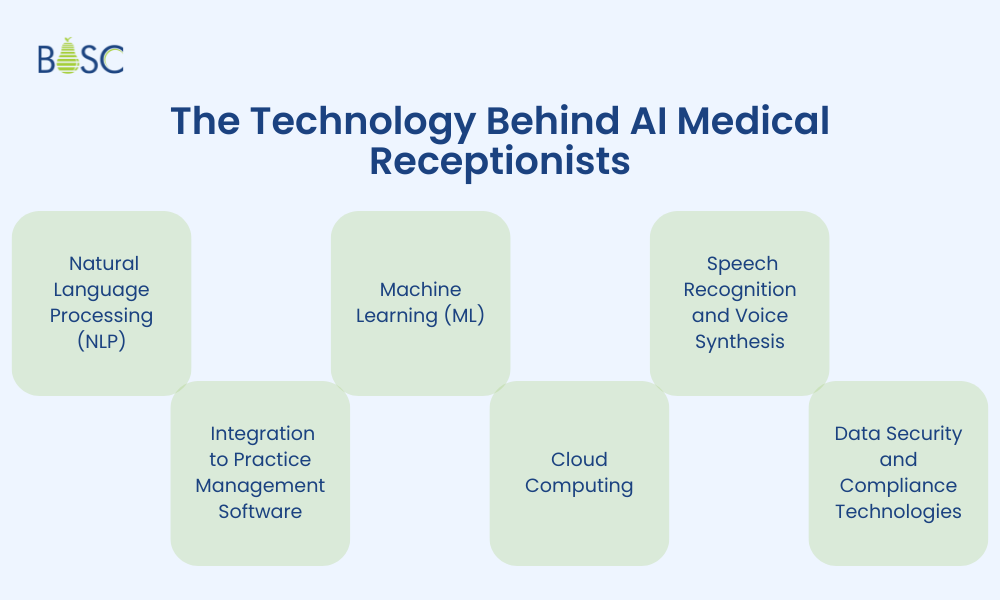 The Technology Behind AI Medical Receptionists